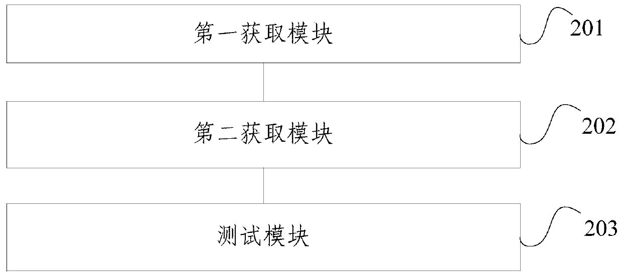 Interface testing method and device