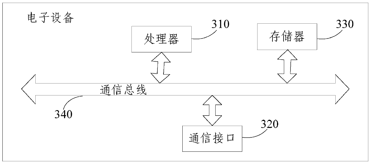 Interface testing method and device