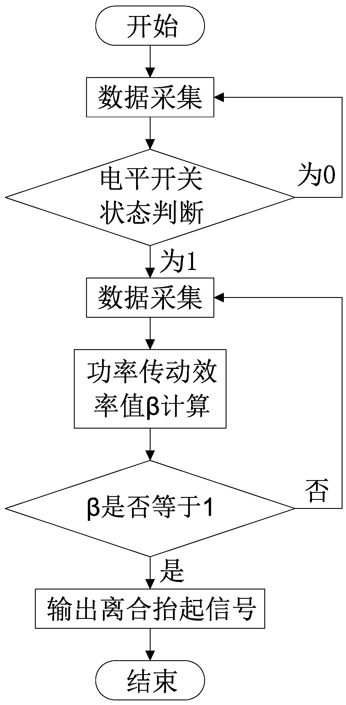 A method for automatic identification of vehicle clutch signals