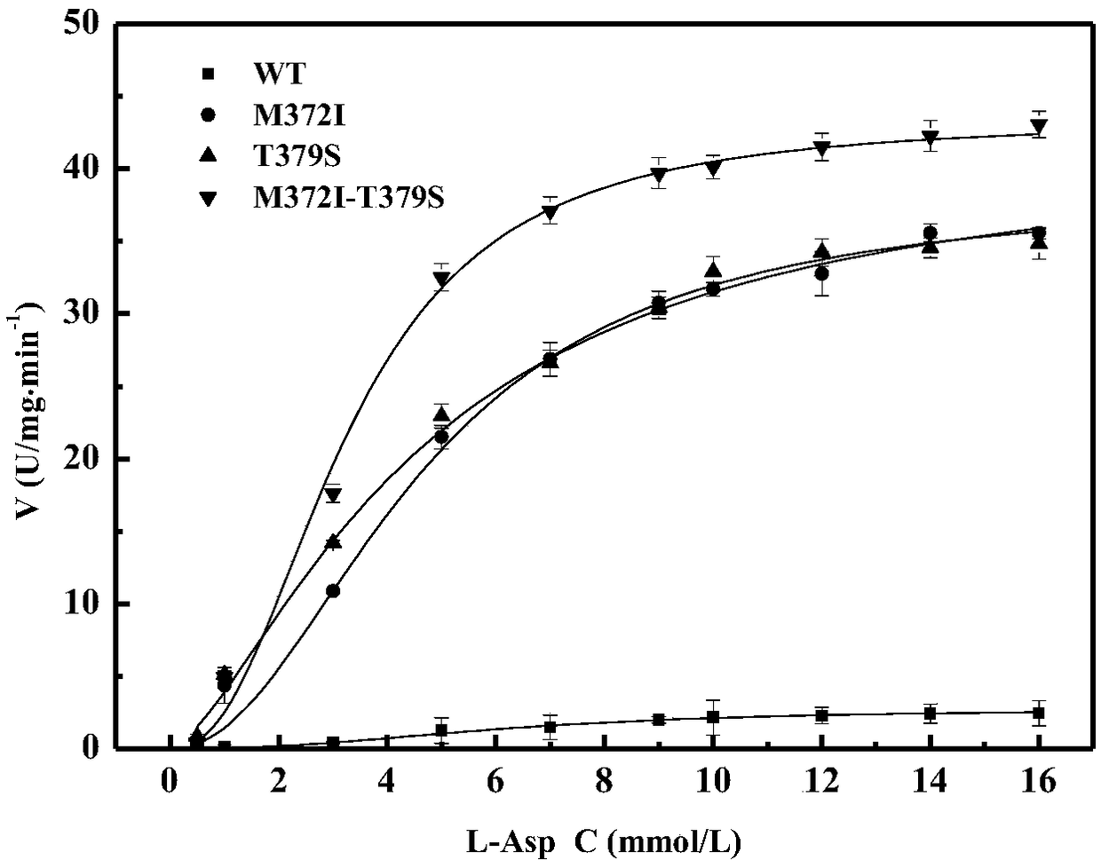 High enzyme activity aspartokinase mutant, engineering bacterial strain and preparation method of mutant