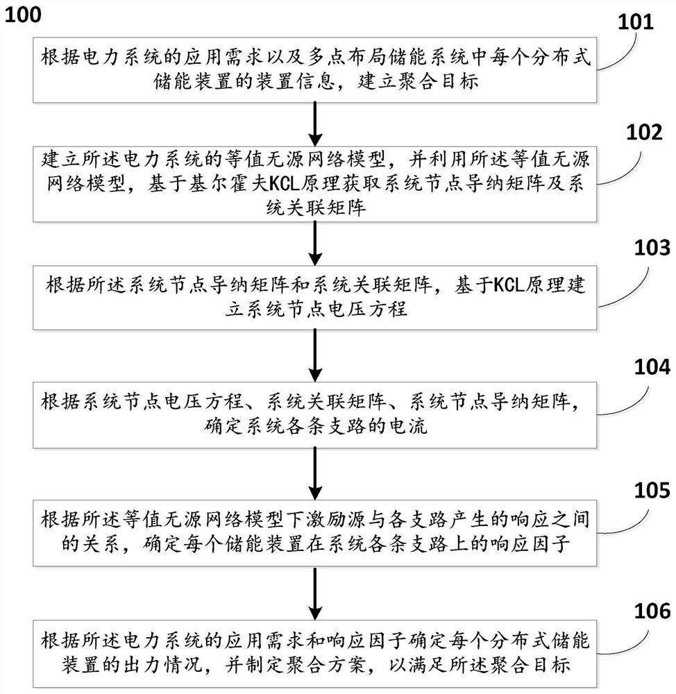 A method and system for aggregate control of a multi-point layout energy storage system