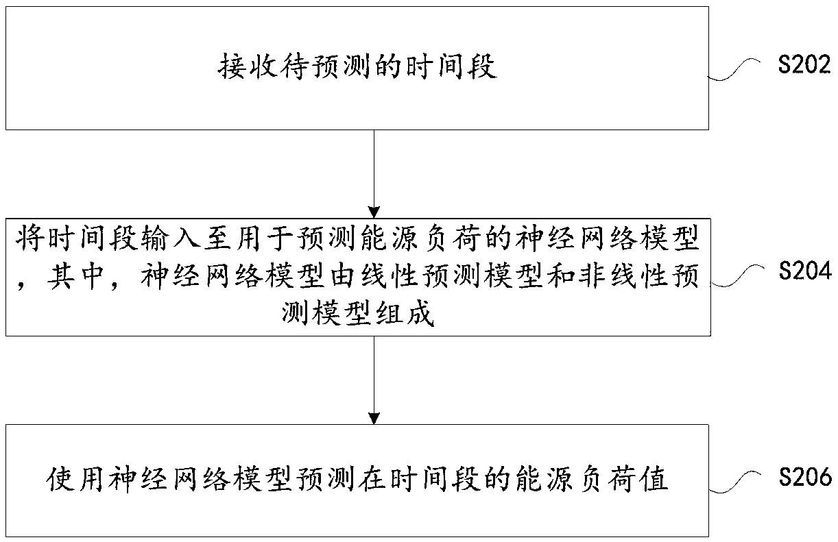 Load forecasting method and device based on neural network