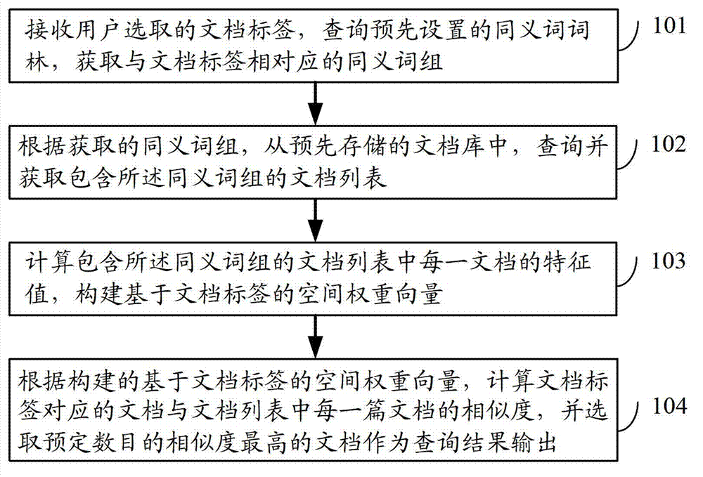 Method for recommending documents based on tags and document recommending device