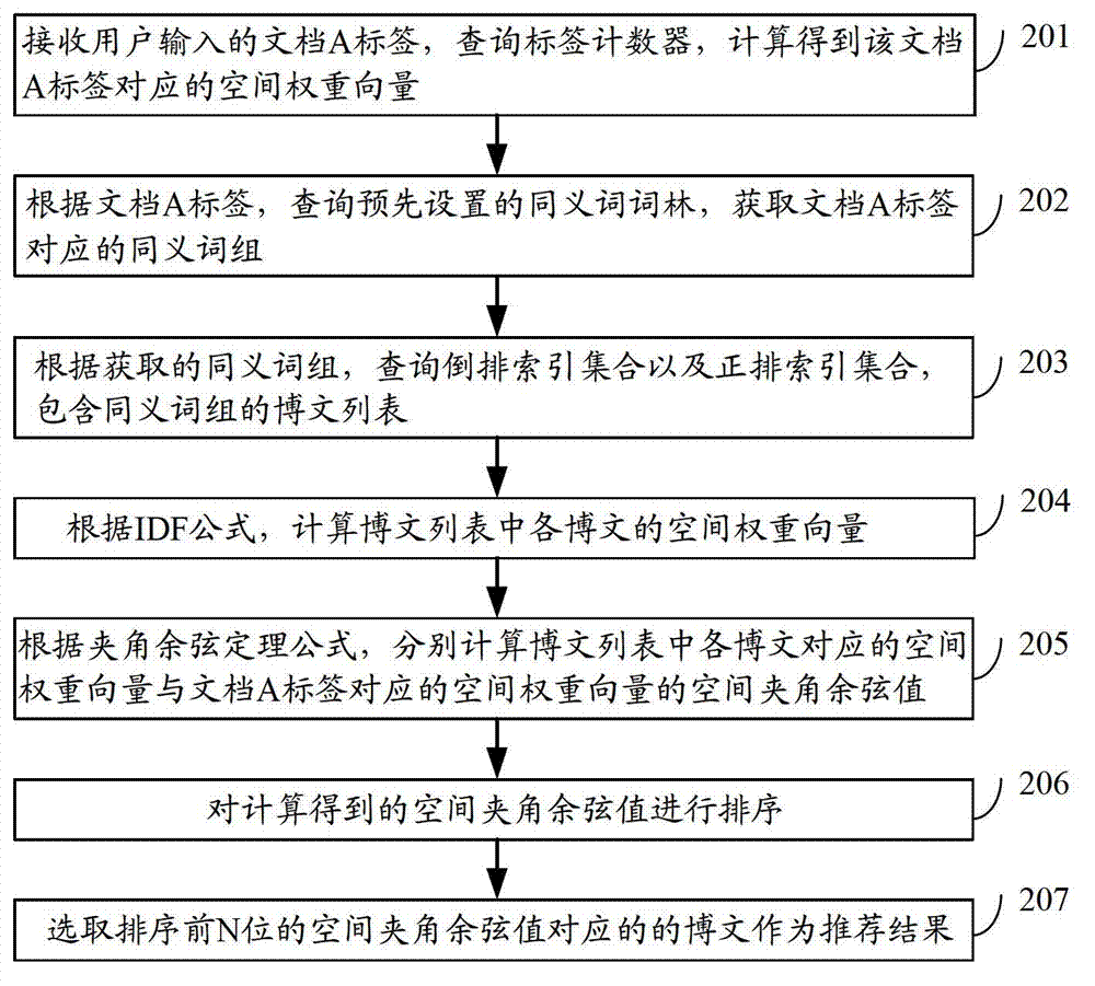 Method for recommending documents based on tags and document recommending device