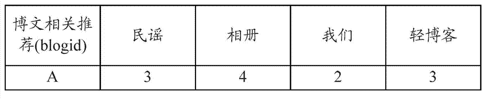 Method for recommending documents based on tags and document recommending device