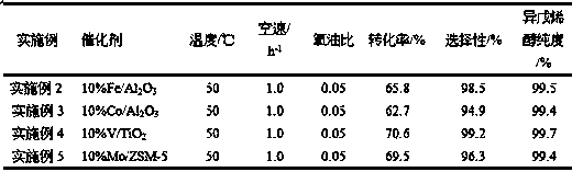 Method for synthesizing 3-methyl-2-buten-1-ol from 3-methyl-3-buten-1-ol through trickle-bed transposition