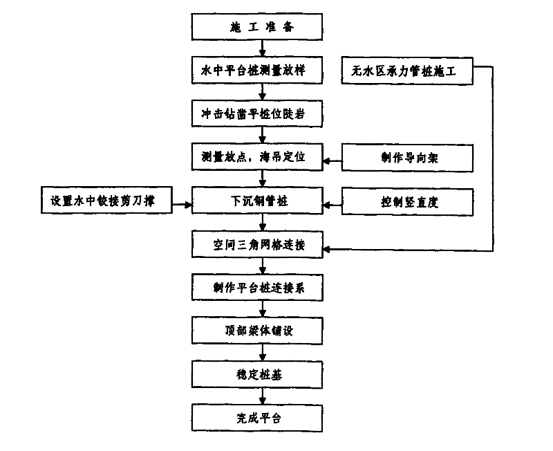 Method for putting up steel pipe pile platform of abrupt slope bare rock