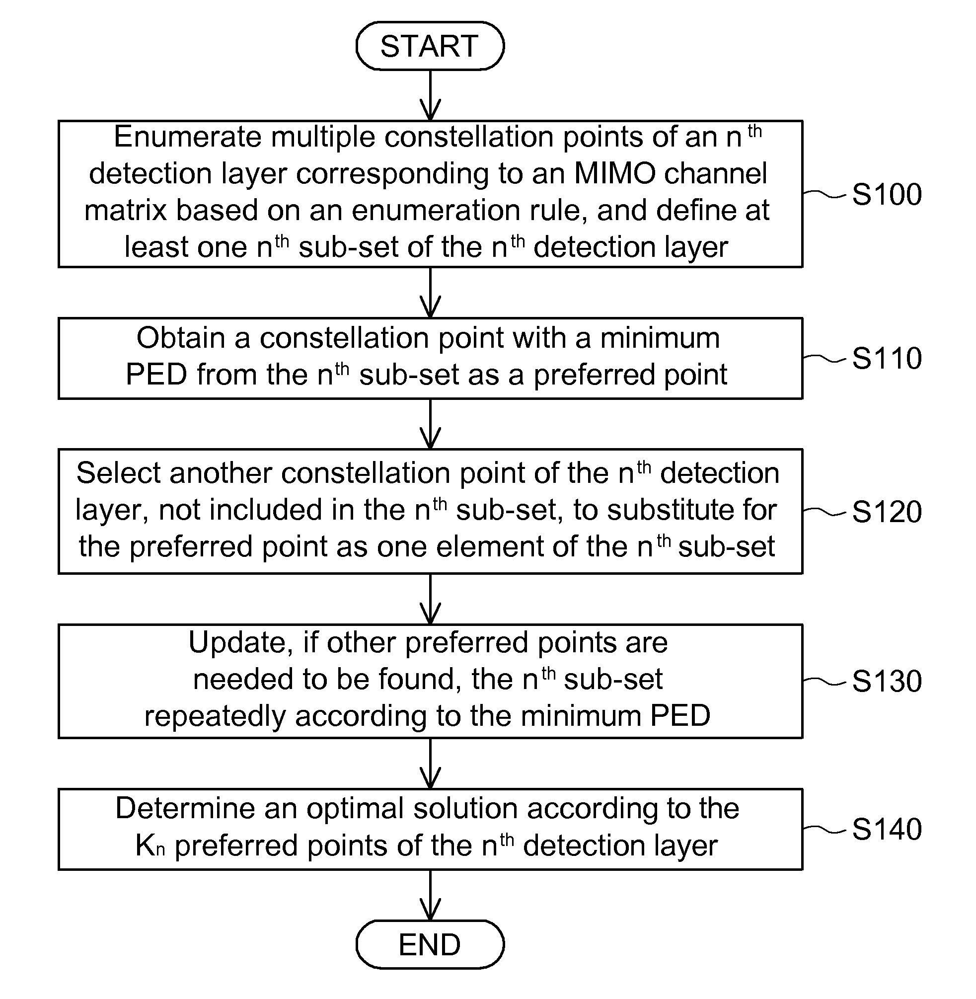 Sphere decoding method applied to multi-input multi-output (MIMO) channel