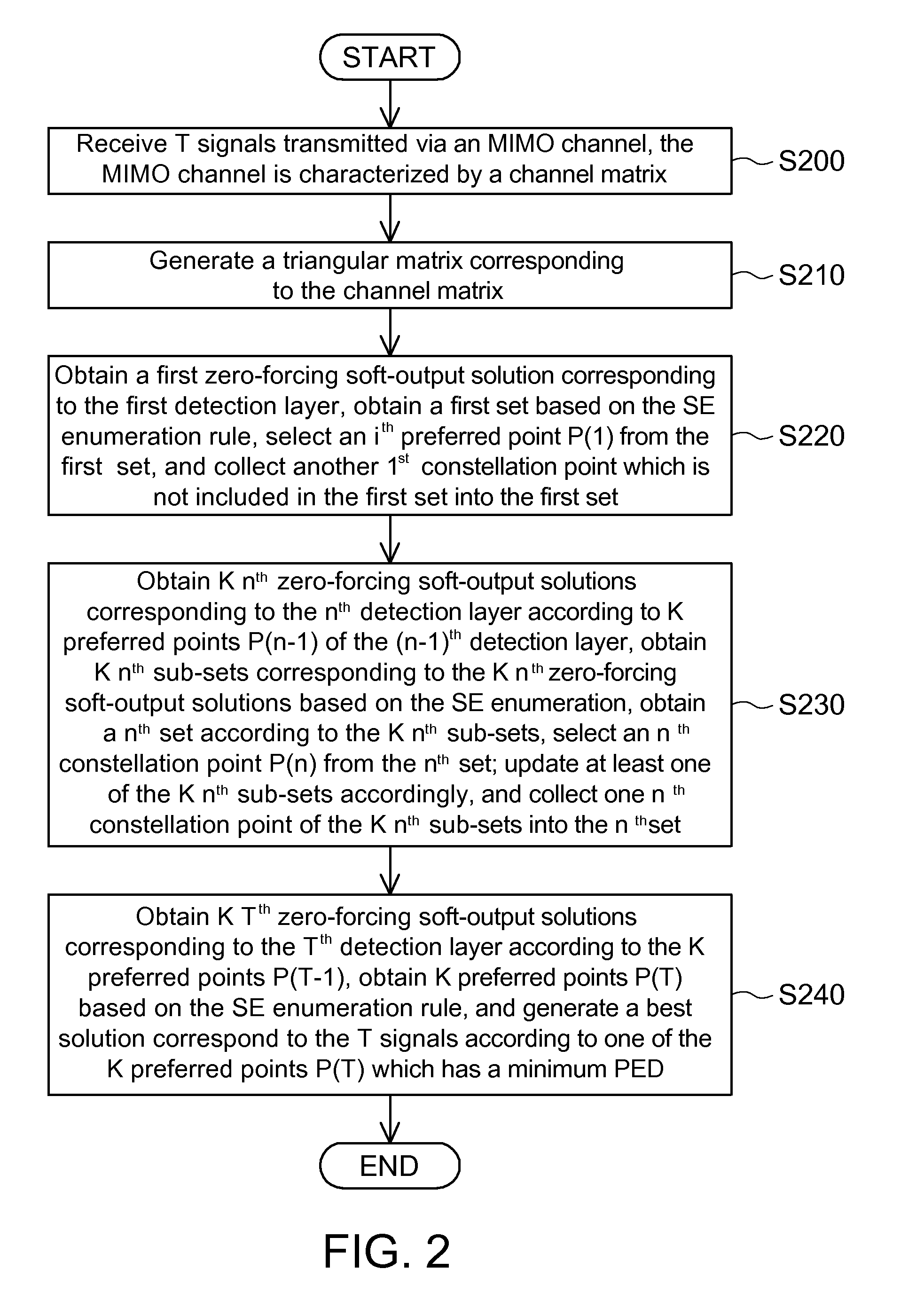 Sphere decoding method applied to multi-input multi-output (MIMO) channel