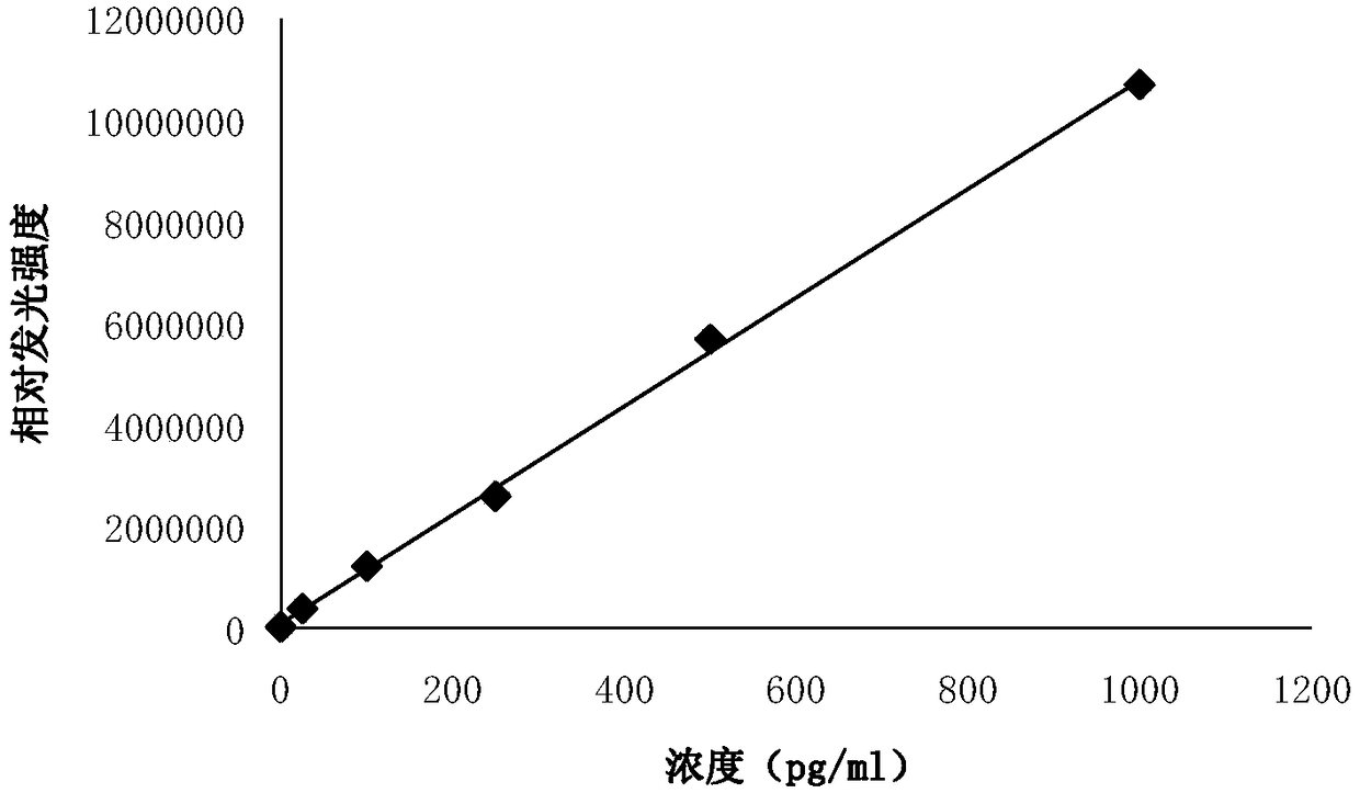 Angiotensin II magnetic particle chemiluminescence detection kit and detection method