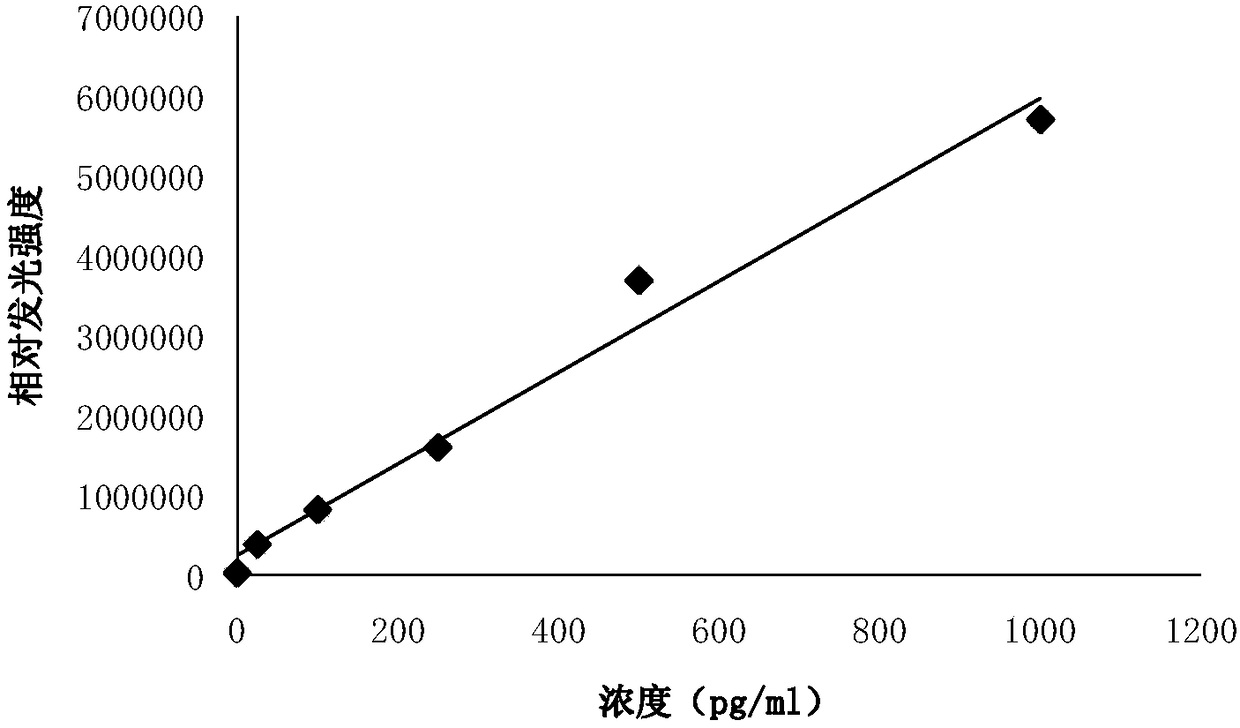 Angiotensin II magnetic particle chemiluminescence detection kit and detection method