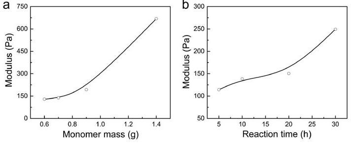 Coatable polyacrylamide hydrogel-based high-sensitivity humidity response driver and preparation method thereof