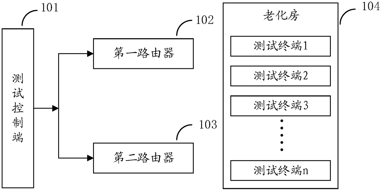 Method, device and system for achieving terminal testing in batches