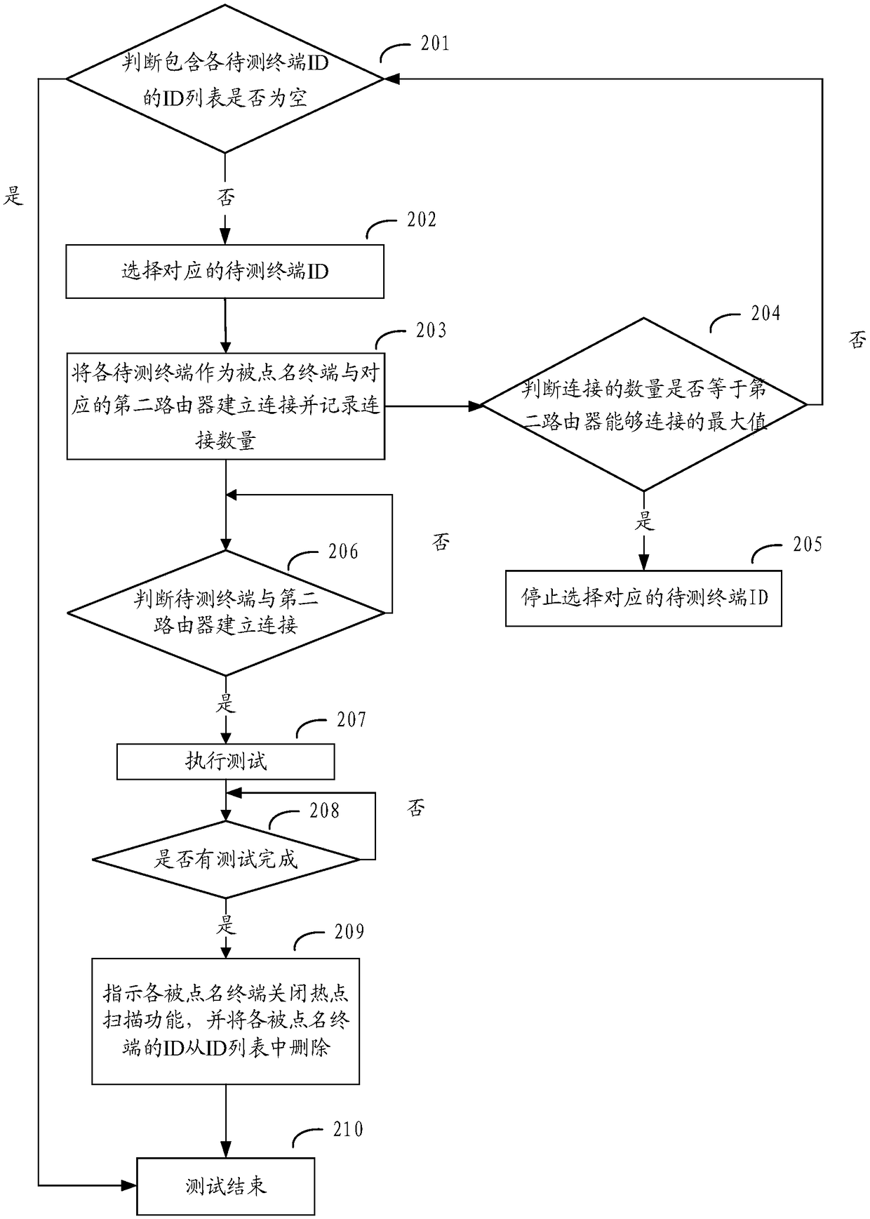 Method, device and system for achieving terminal testing in batches