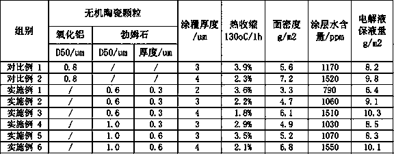 Inorganic ceramic coated functional lithium ion battery diaphragm, preparation method and lithium ion battery thereof