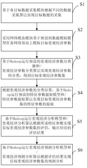 Macroeconomic analysis method and system based on internet big data