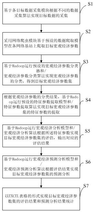 Macroeconomic analysis method and system based on internet big data