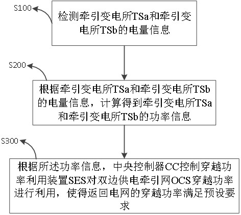 A traction network crossing power utilization system and control method for bilateral power supply in subdivisions