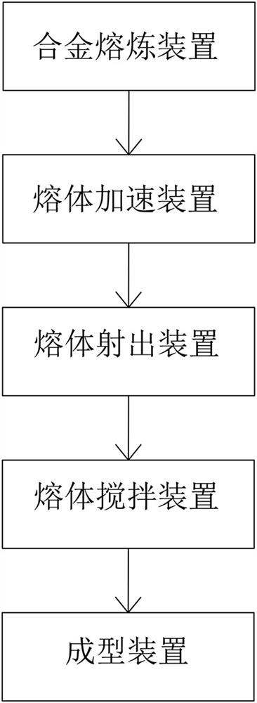 Forming system based on semi-solid melt of low melting point alloy