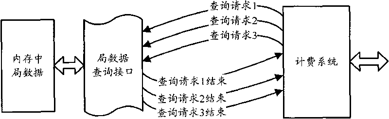 Office data management method, device and charging system