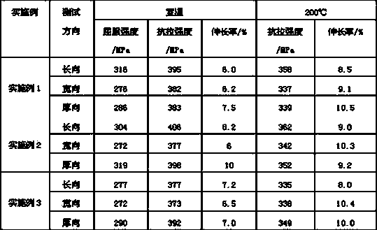 Forging forming technology for large-size high-intensity and heat-resistant magnesium alloy thick plate