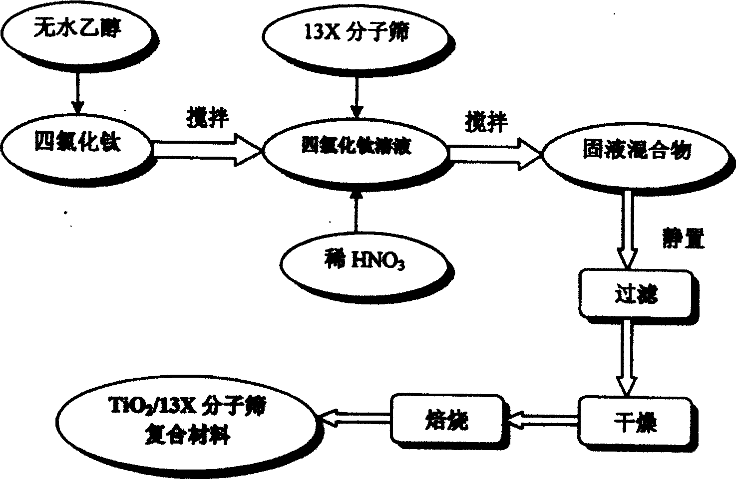 A preparation method of titanium dioxide/13X molecular sieves compound materials used for treating dyestuff waste water