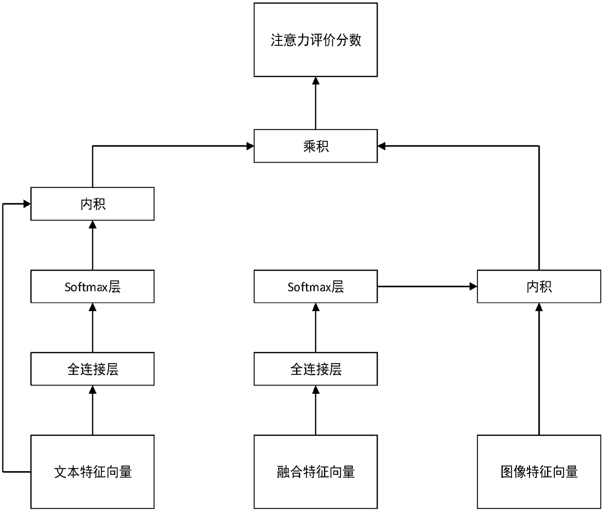 Attention model method of video surveillance pedestrian search based on natural language description