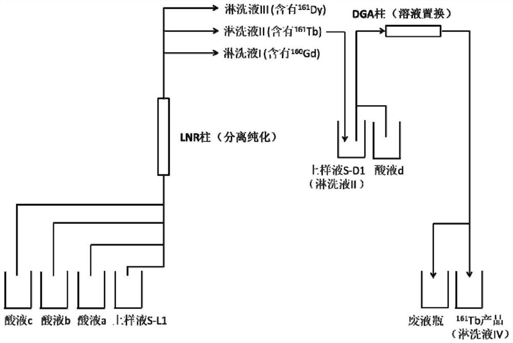 Synchronous separation method for 160Gd, 161Tb and 161Dy