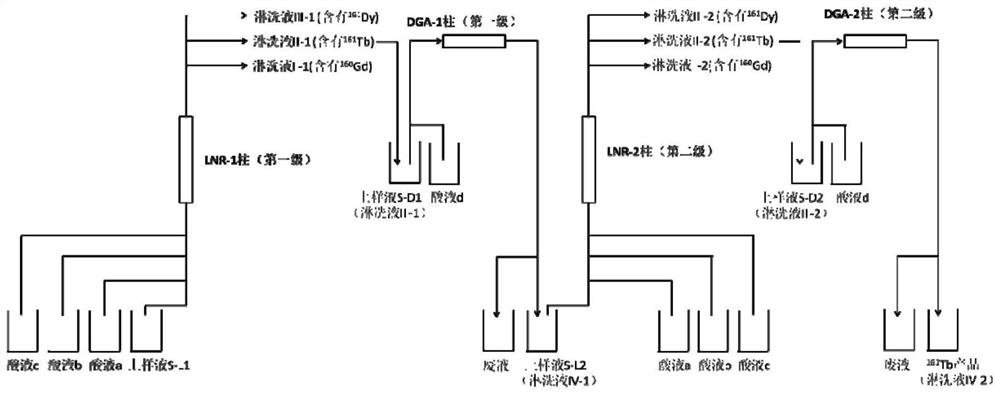 Synchronous separation method for 160Gd, 161Tb and 161Dy