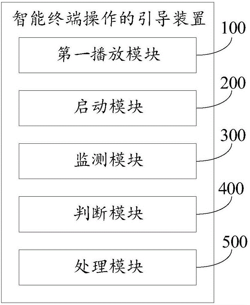 Guiding device and method for operation of intelligent terminal