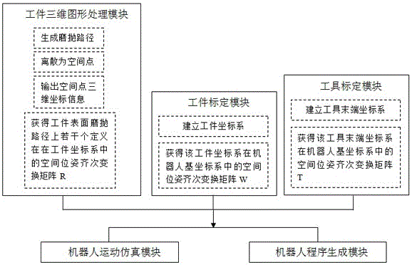 Grinding and polishing industrial robot offline programming method based on workpiece three-dimensional graph