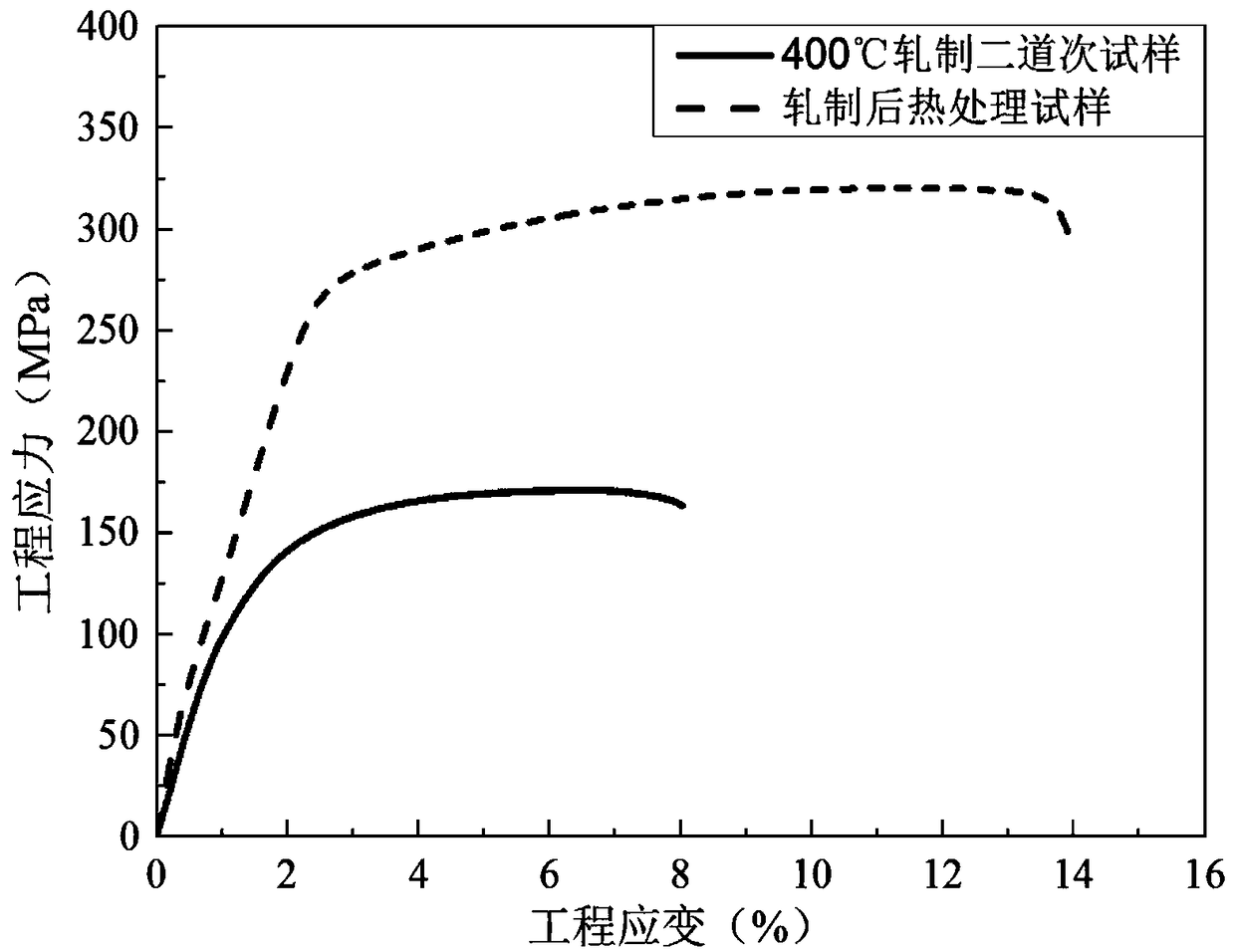 Composite board prepared by accumulative roll bonding of aluminum plates and titanium plates and preparation method of composite board