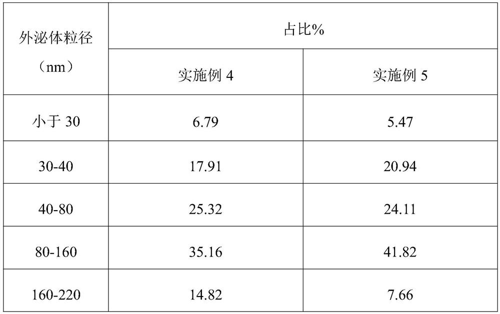 Separation method and application of hair follicle stem cell exosome