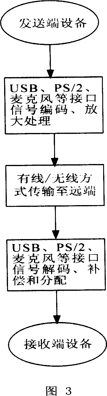 Method for realizing new IPTV service terminal