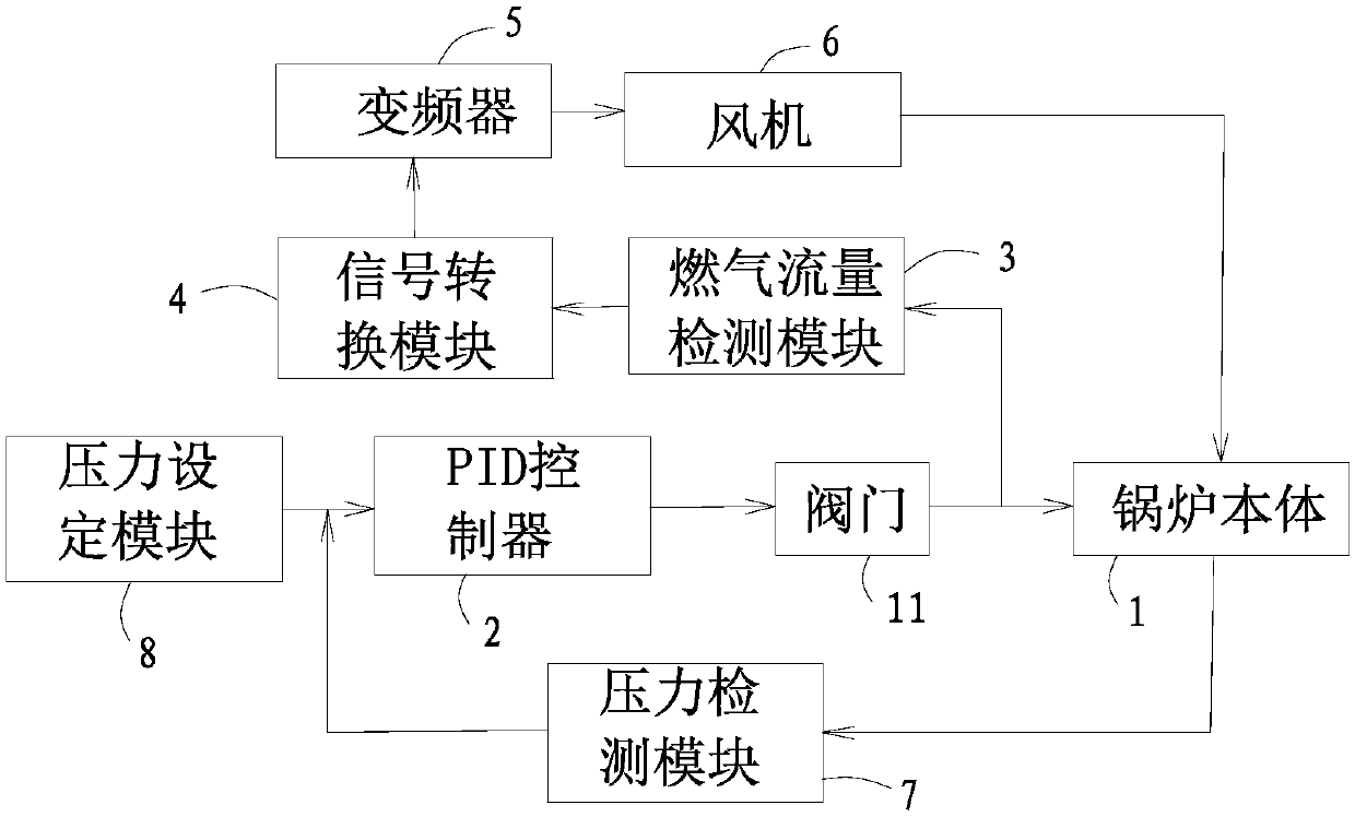 Gas regulating device for gas boiler