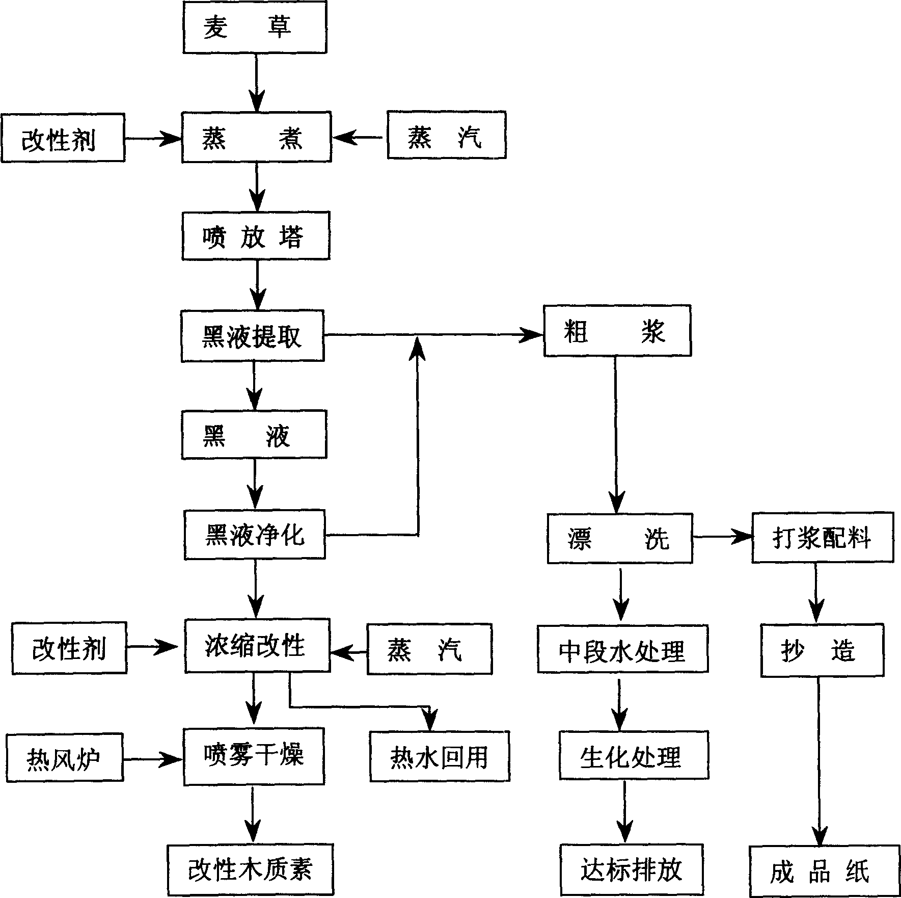 Cleaner production of paper by straw and lignin modification process