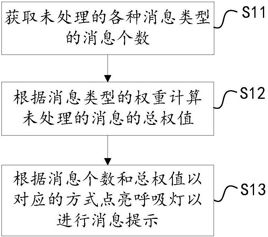 Message prompting device and message prompting method