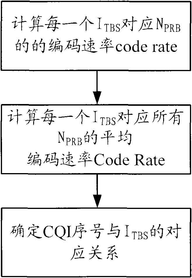 LTE system CQI reporting implementation method