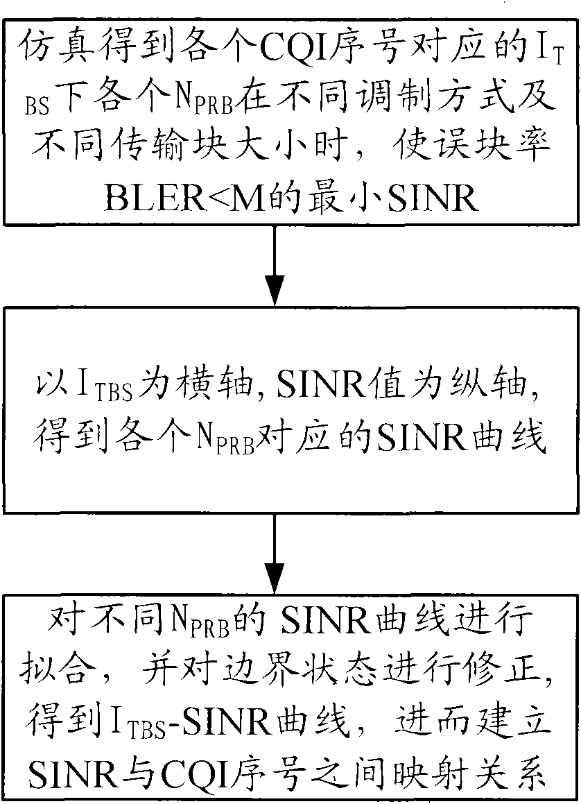 LTE system CQI reporting implementation method