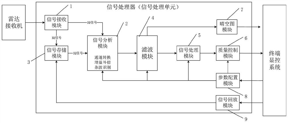 A Signal Processor for Doppler Weather Radar