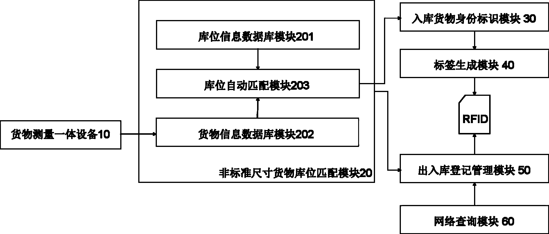 Nonstandard size cargo warehouse location matching management system