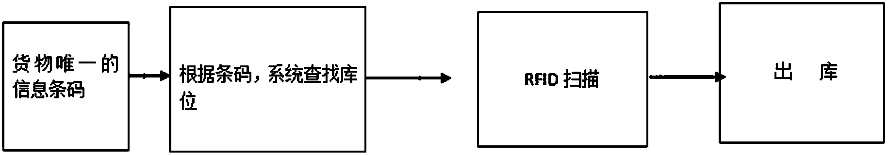 Nonstandard size cargo warehouse location matching management system