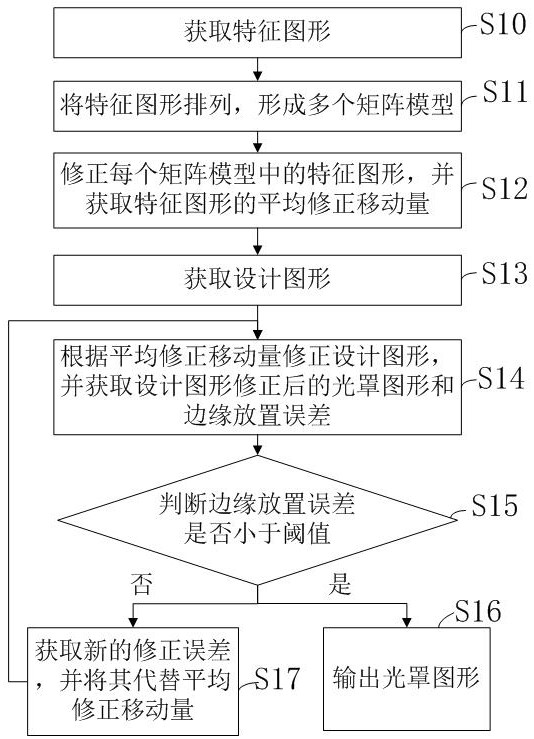 A correction method and system for optical proximity effect