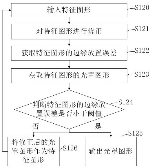 A correction method and system for optical proximity effect