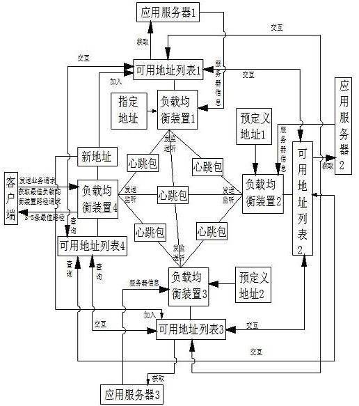 Networking method of load balancing device and server and client access method