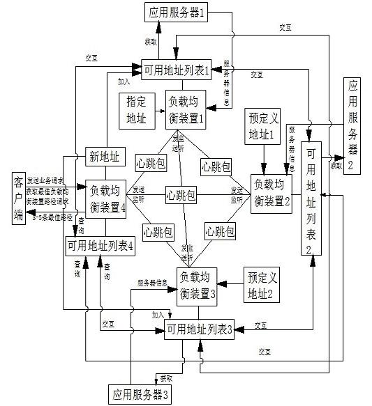 Networking method of load balancing device and server and client access method