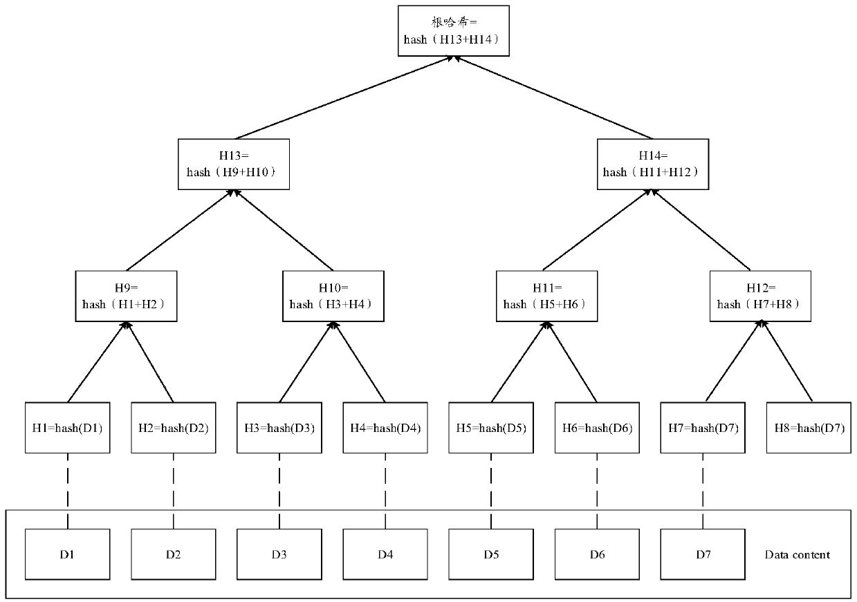 Method and device for generating state tree of block and verifying data on chain