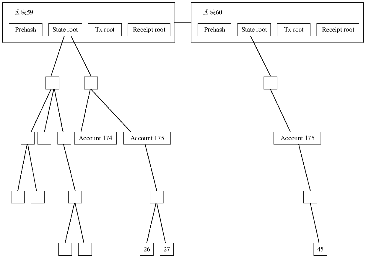 Method and device for generating state tree of block and verifying data on chain