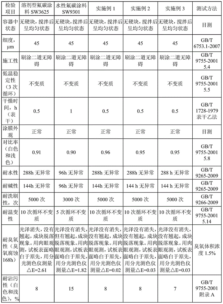 Water-based fluorocarbon coating and preparation method thereof