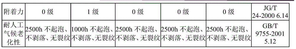 Water-based fluorocarbon coating and preparation method thereof